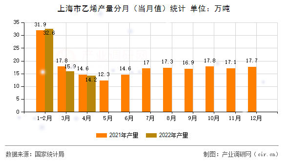 上海市乙烯產量分月（當月值）統計