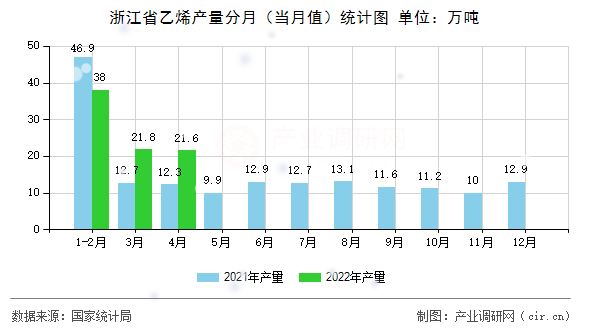 浙江省乙烯產量分月（當月值）統計圖