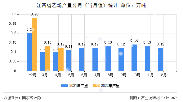 江西省乙烯產量分月（當月值）統計