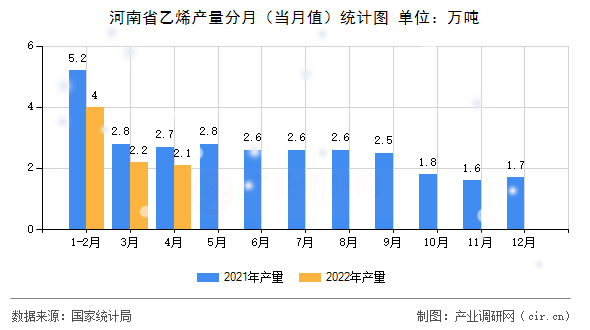 河南省乙烯產量分月（當月值）統計圖