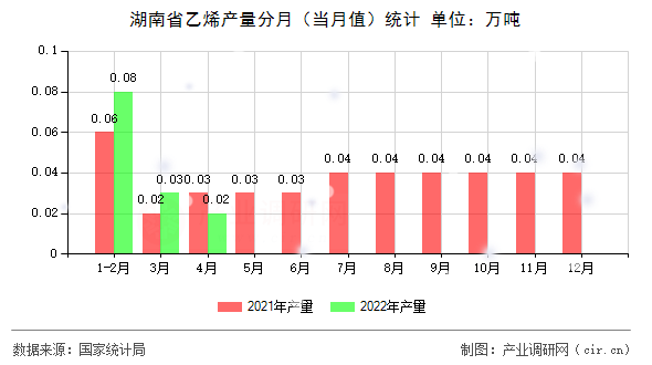 湖南省乙烯產量分月（當月值）統計