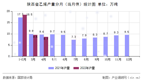 陜西省乙烯產量分月（當月值）統計圖