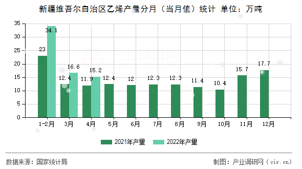 新疆維吾爾自治區乙烯產量分月（當月值）統計