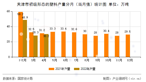 天津市初級形態的塑料產量分月（當月值）統計圖