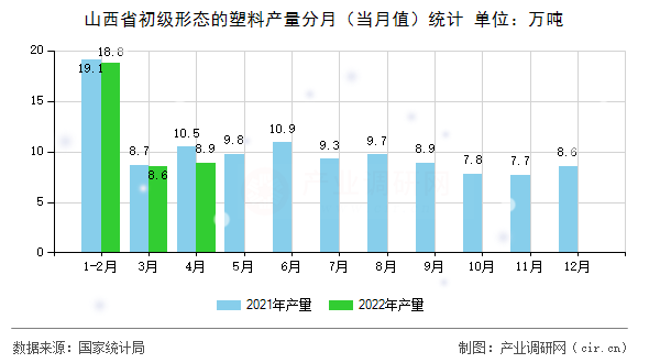 山西省初級形態的塑料產量分月（當月值）統計