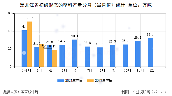 黑龍江省初級形態的塑料產量分月（當月值）統計