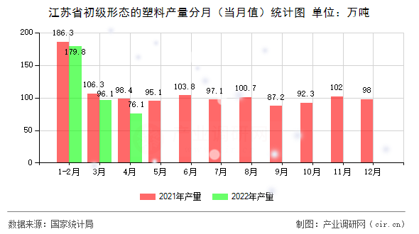 江蘇省初級形態的塑料產量分月（當月值）統計圖
