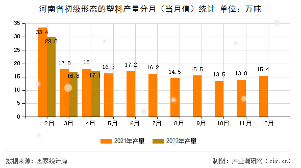 河南省初級(jí)形態(tài)的塑料產(chǎn)量分月（當(dāng)月值）統(tǒng)計(jì)