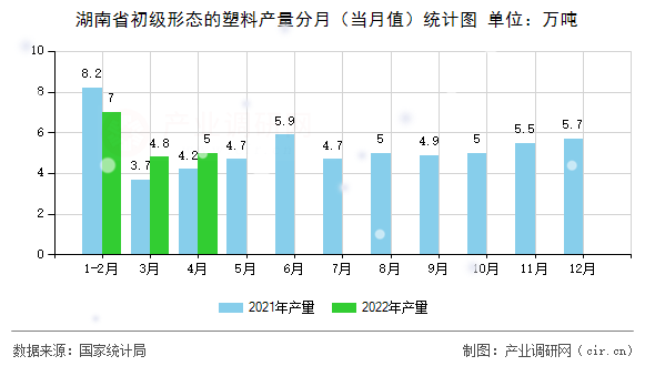 湖南省初級形態(tài)的塑料產(chǎn)量分月（當(dāng)月值）統(tǒng)計(jì)圖