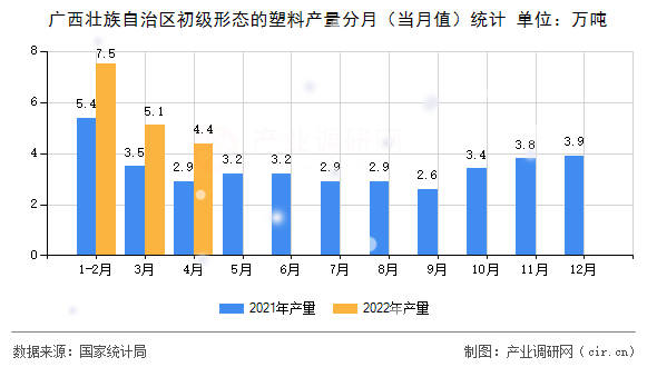 廣西壯族自治區初級形態的塑料產量分月（當月值）統計