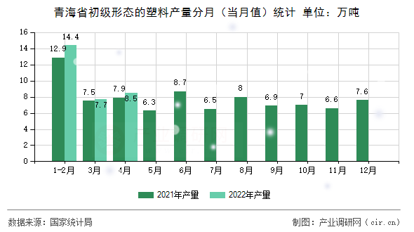 青海省初級形態的塑料產量分月（當月值）統計