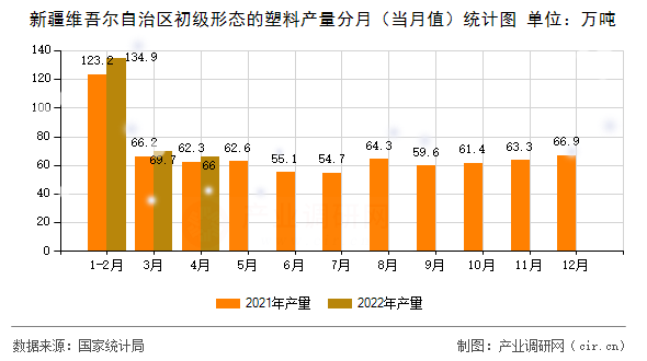 新疆維吾爾自治區(qū)初級(jí)形態(tài)的塑料產(chǎn)量分月（當(dāng)月值）統(tǒng)計(jì)圖