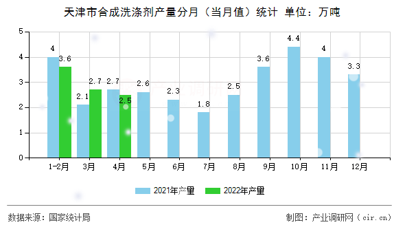 天津市合成洗滌劑產量分月（當月值）統計