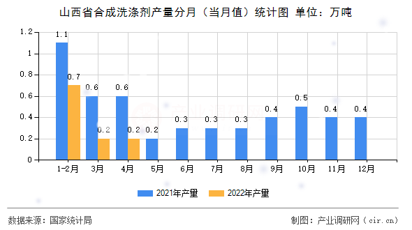 山西省合成洗滌劑產(chǎn)量分月（當(dāng)月值）統(tǒng)計(jì)圖