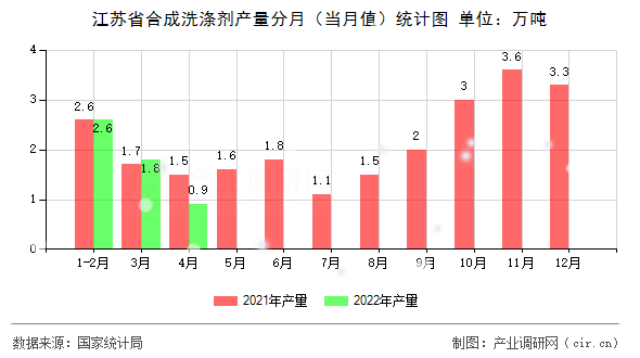 江蘇省合成洗滌劑產(chǎn)量分月（當(dāng)月值）統(tǒng)計(jì)圖