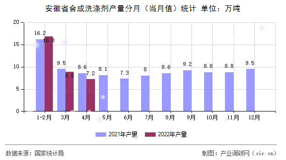 安徽省合成洗滌劑產量分月（當月值）統計
