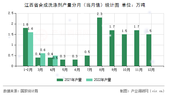 江西省合成洗滌劑產量分月（當月值）統計圖