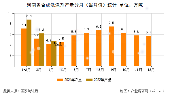 河南省合成洗滌劑產量分月（當月值）統計