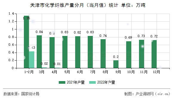 天津市化學纖維產量分月（當月值）統計