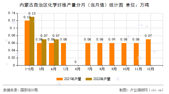 內蒙古自治區化學纖維產量分月（當月值）統計圖