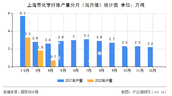 上海市化學纖維產量分月（當月值）統計圖