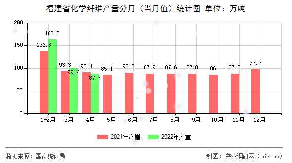 福建省化學(xué)纖維產(chǎn)量分月（當月值）統(tǒng)計圖
