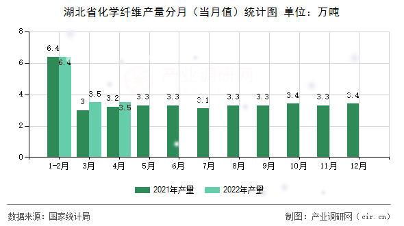 湖北省化學纖維產量分月（當月值）統計圖