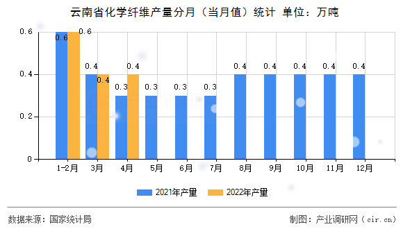 云南省化學纖維產量分月（當月值）統計