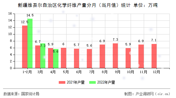 新疆維吾爾自治區化學纖維產量分月（當月值）統計