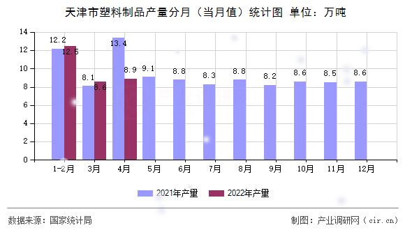 天津市塑料制品產量分月（當月值）統計圖