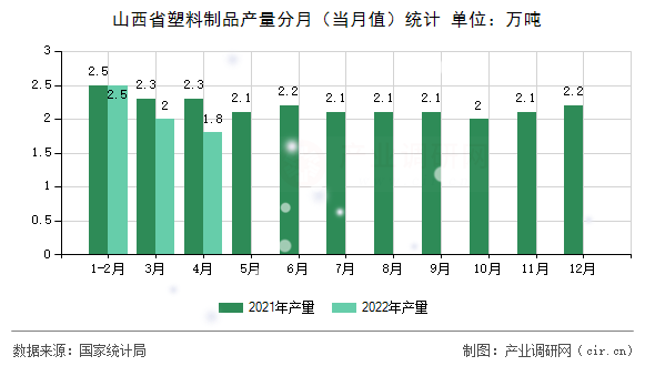 山西省塑料制品產量分月（當月值）統計