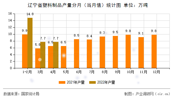 遼寧省塑料制品產量分月（當月值）統計圖