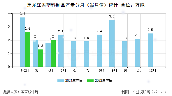 黑龍江省塑料制品產量分月（當月值）統計