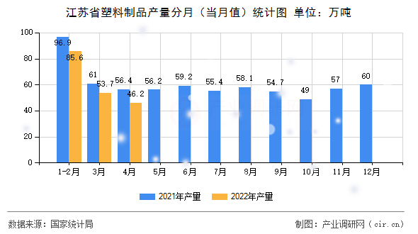 江蘇省塑料制品產量分月（當月值）統計圖