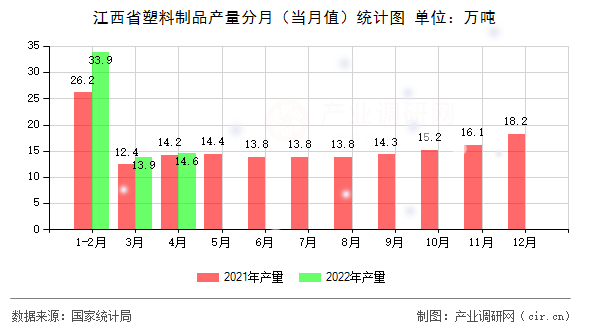 江西省塑料制品產量分月（當月值）統計圖