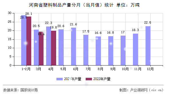 河南省塑料制品產量分月（當月值）統計