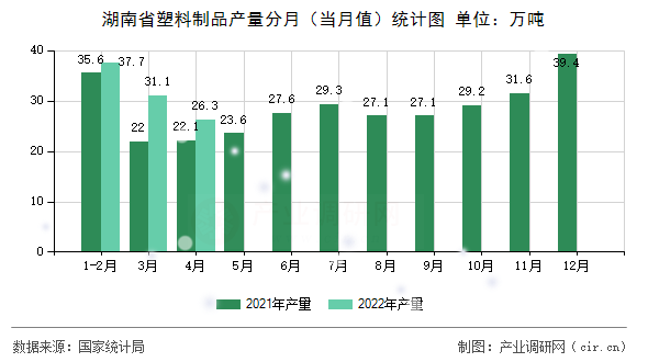 湖南省塑料制品產量分月（當月值）統計圖