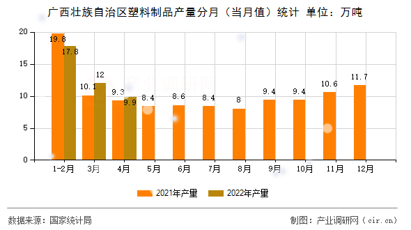 廣西壯族自治區(qū)塑料制品產(chǎn)量分月（當(dāng)月值）統(tǒng)計