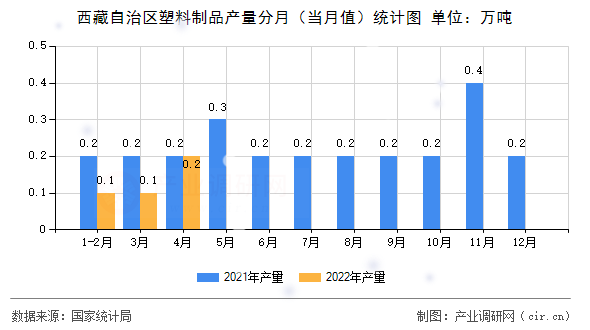 西藏自治區塑料制品產量分月（當月值）統計圖