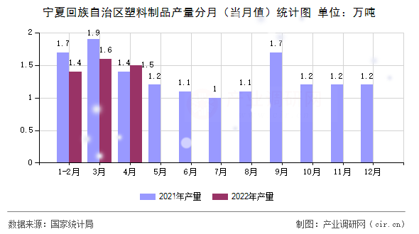 寧夏回族自治區塑料制品產量分月（當月值）統計圖