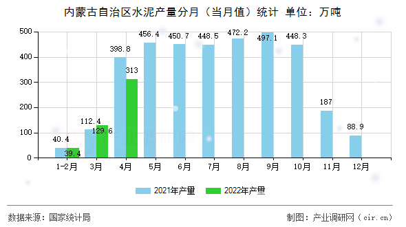 內蒙古自治區水泥產量分月（當月值）統計