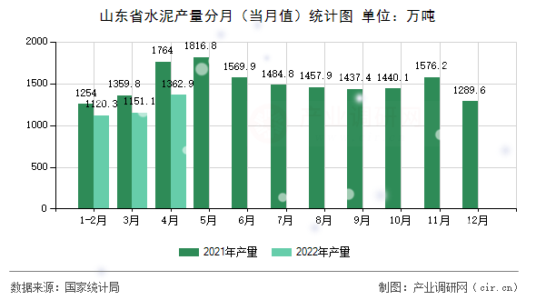 山東省水泥產量分月（當月值）統計圖