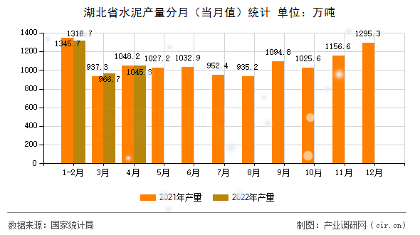 湖北省水泥產量分月(當月值)統計 湖北省水泥產量分月(當月值)統計