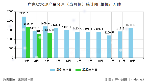 廣東省水泥產量分月（當月值）統計圖