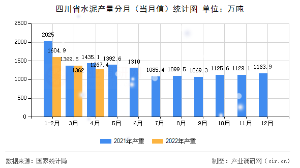 四川省水泥產量分月(當月值)統計圖 四川省水泥產量分月(當月值)統計圖