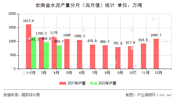 云南省水泥產量分月（當月值）統計