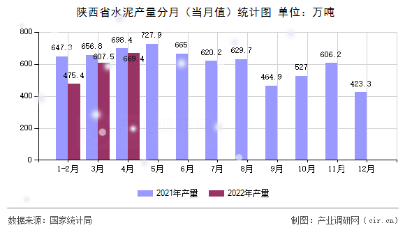 陜西省水泥產(chǎn)量分月（當(dāng)月值）統(tǒng)計(jì)圖