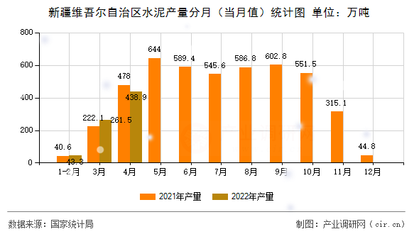 新疆維吾爾自治區(qū)水泥產(chǎn)量分月（當(dāng)月值）統(tǒng)計(jì)圖