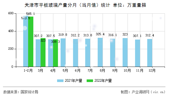 天津市平板玻璃產(chǎn)量分月（當(dāng)月值）統(tǒng)計