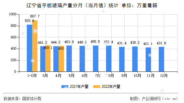 遼寧省平板玻璃產量分月（當月值）統計